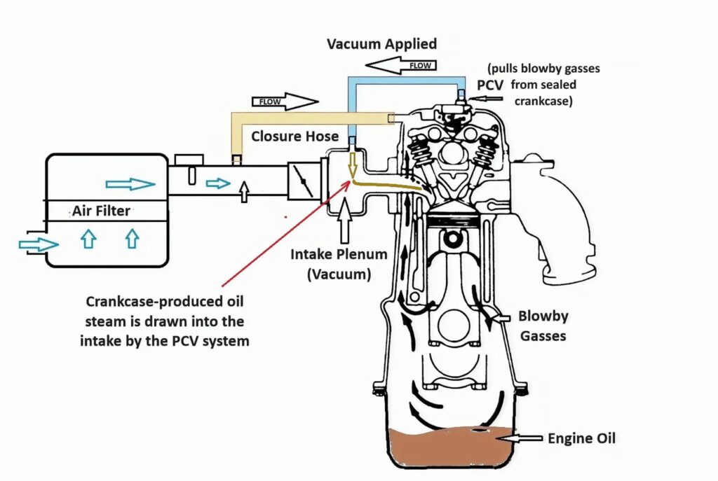 Positive Crankcase Ventilation: How the PCV System Prevents Oil Leaks, Sludge, and Rough Idle