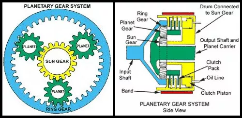 Planetary Gear System