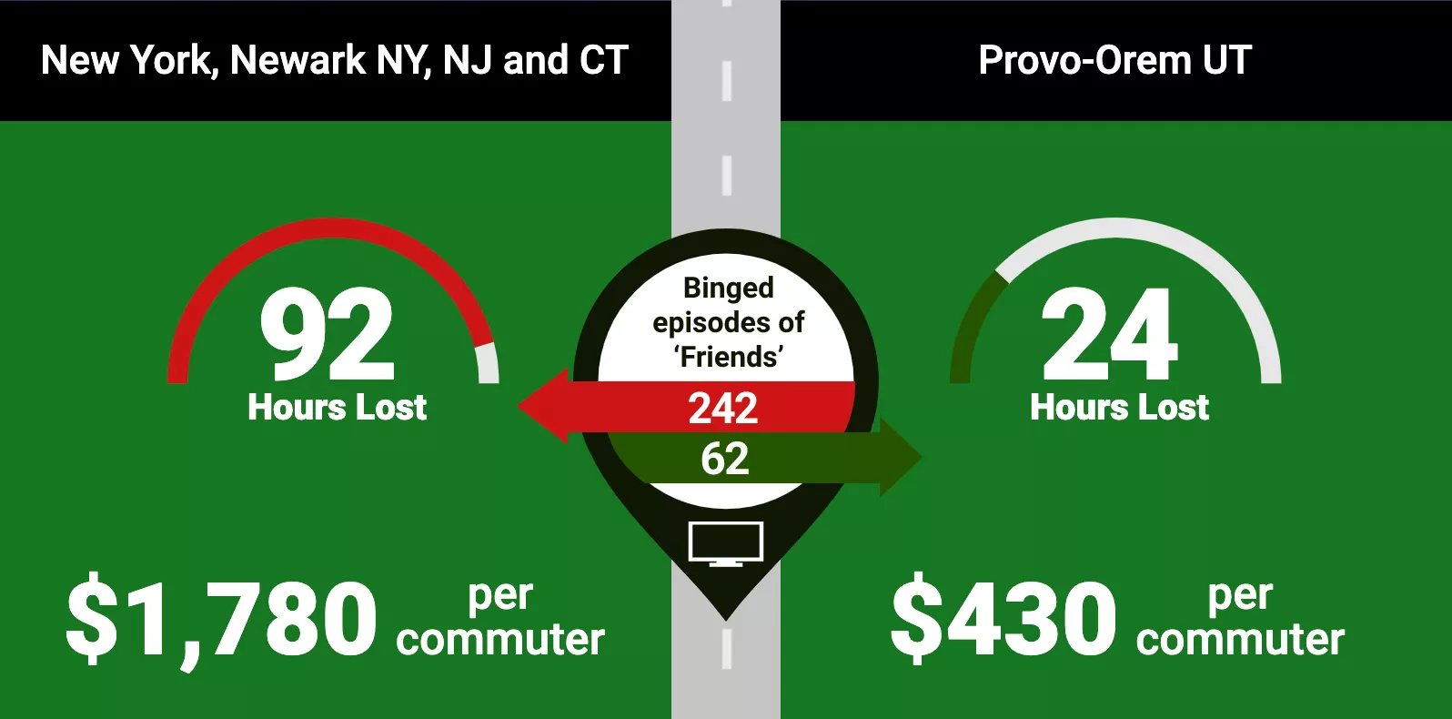 , [Infographic] Good Luck with the Gridlock: American Cities with the Worst Traffic Congestion