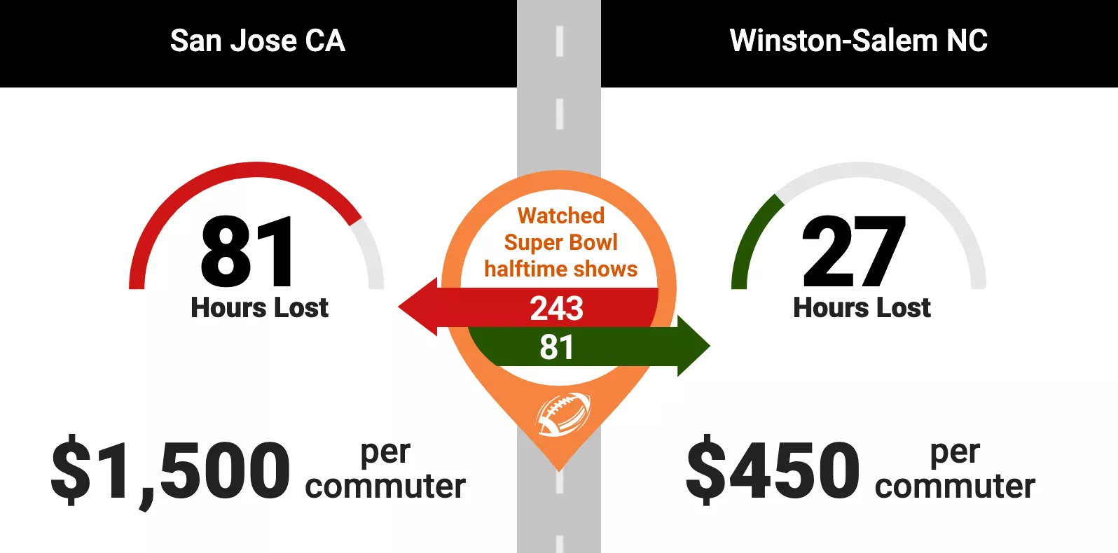 , [Infographic] Good Luck with the Gridlock: American Cities with the Worst Traffic Congestion