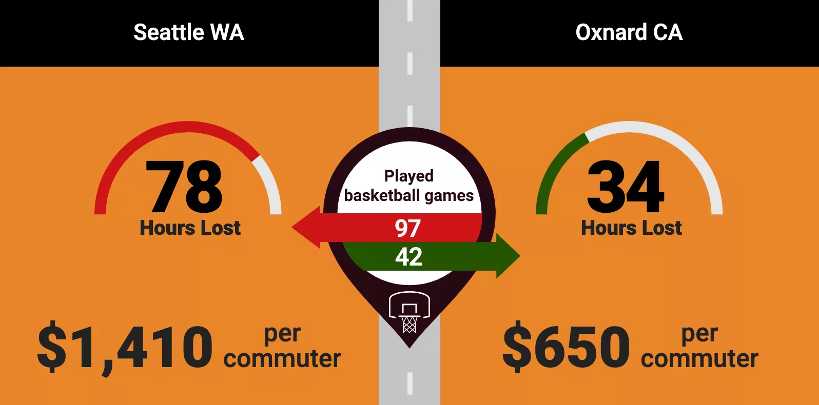 , [Infographic] Good Luck with the Gridlock: American Cities with the Worst Traffic Congestion