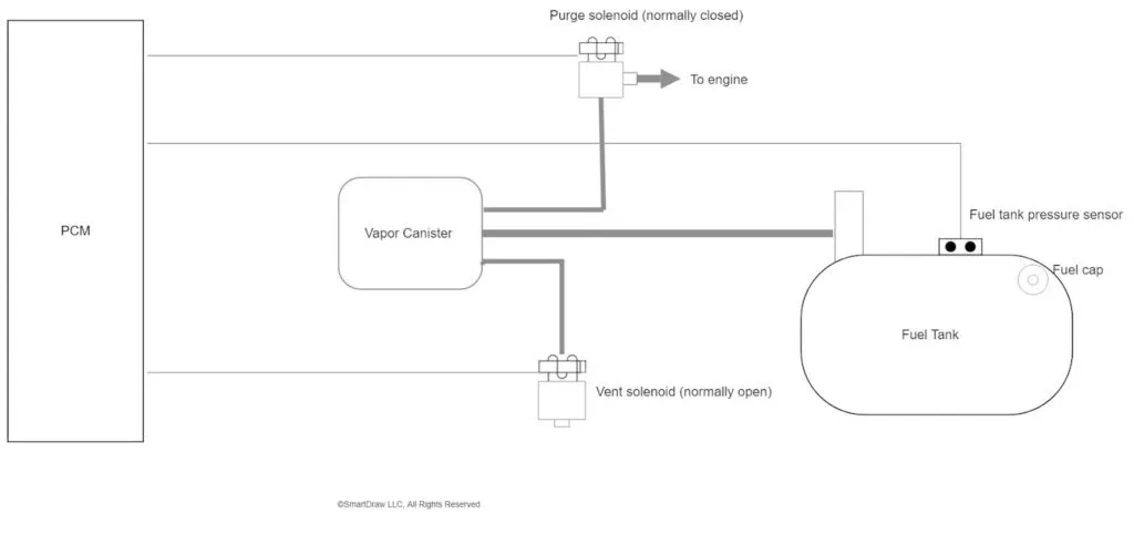Evaporative Emission Control Evap System 101 The Basics In The Garage With Carparts Com
