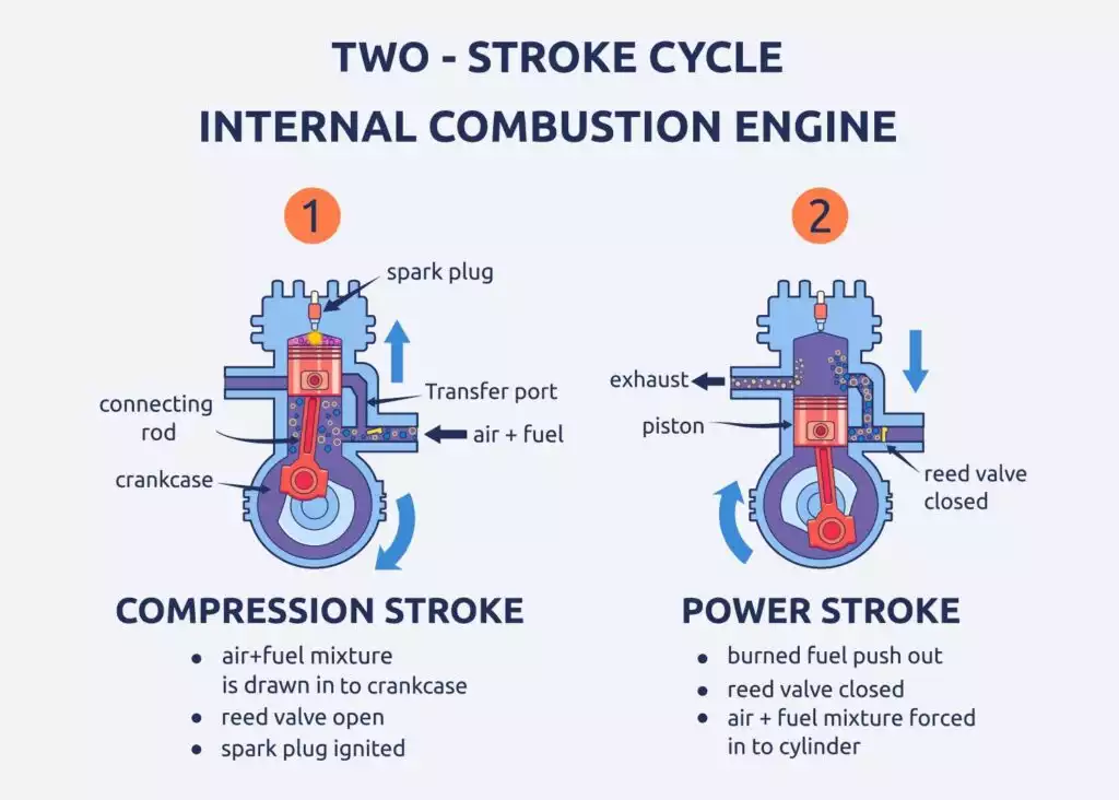 2Stroke Engine vs. 4Stroke Engine Differences, Advantages, and Disadvantages In The Garage