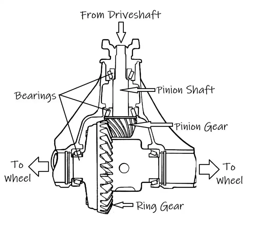 diagram showing bearings pinion shaft pinion gear and ring gear
