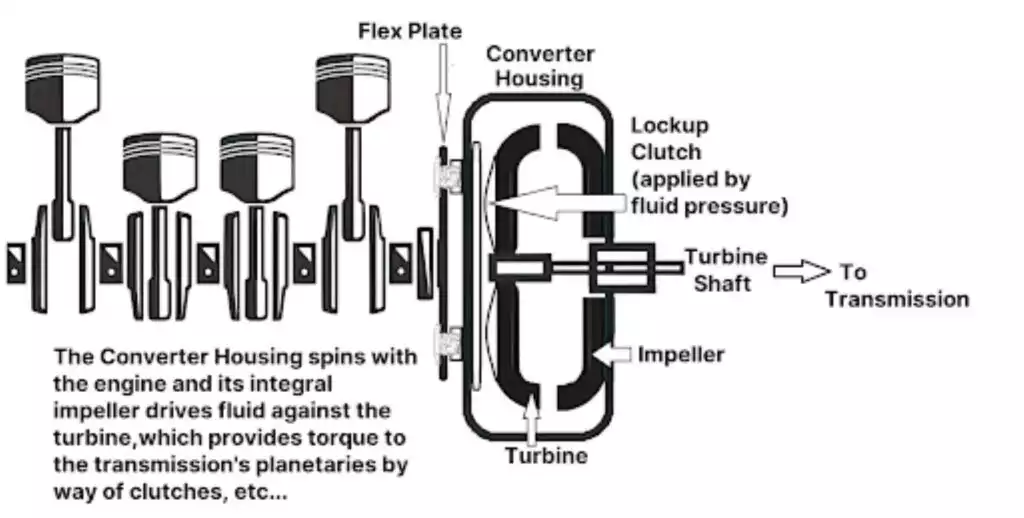 diagram of a torque converter and turbine