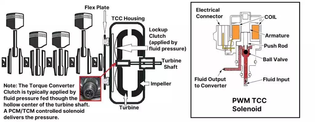 torque converter clutch typically applied by fluid pressure
