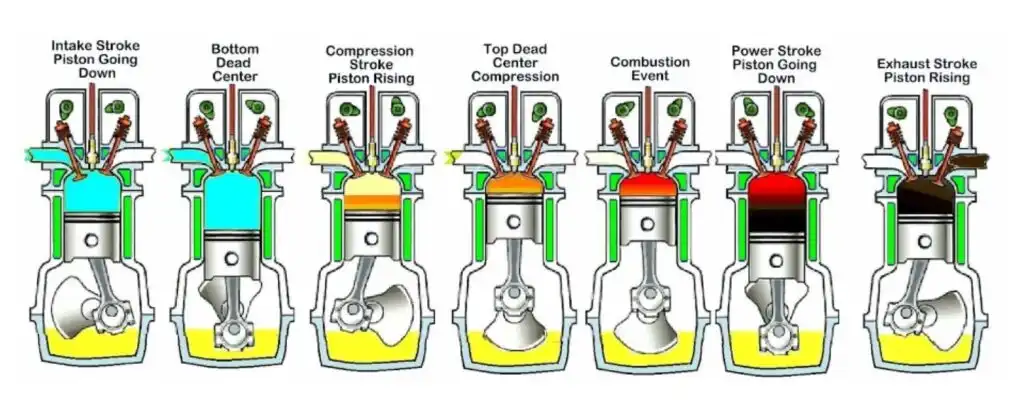 diagram of a four stroke cycle piston