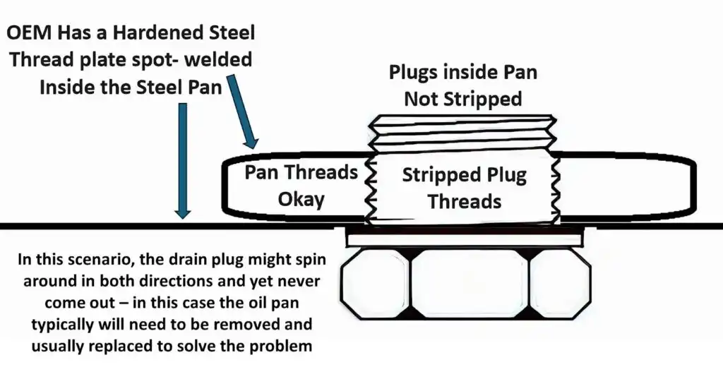 plug extends past the hardened threads inside the steel oil drain pan
