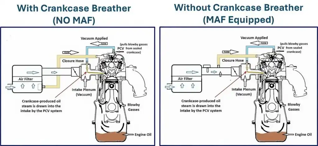 Comparison of PCV airflow in engines with and without a crankcase breather