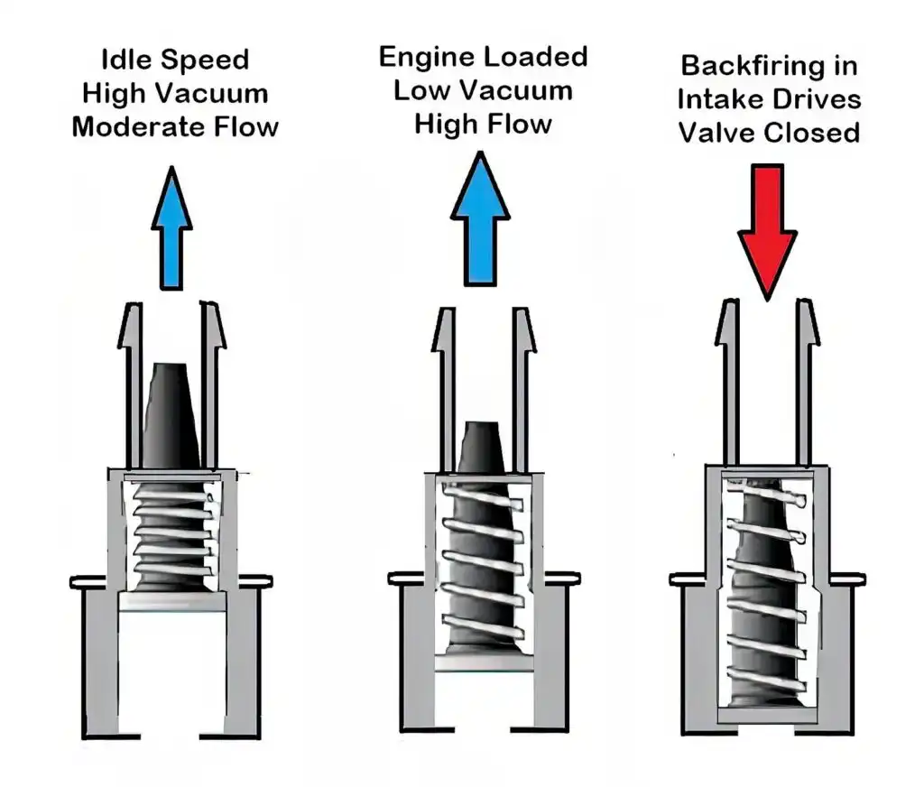Operation of a PCV valve under different conditions